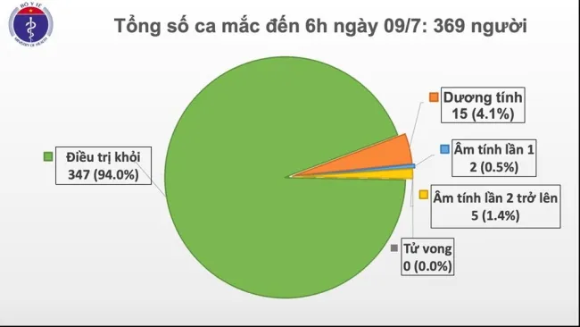 Cập nhật Covid-19: Còn hơn 13.000 người đang cách ly chống dịch