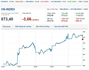 Thị trường chứng khoán 10/7/2020: VN-Index giảm phiên cuối tuần