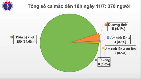 Dịch COVID-19: 87 ngày Việt Nam không có ca nhiễm trong cộng đồng