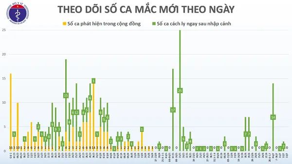 6 ca điều trị COVID-19 có kết quả xét nghiệm âm tính