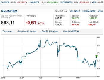 Thị trường chứng khoán 14/7/2020: Cổ phiếu lớn điều chỉnh, VN-Index giảm điểm