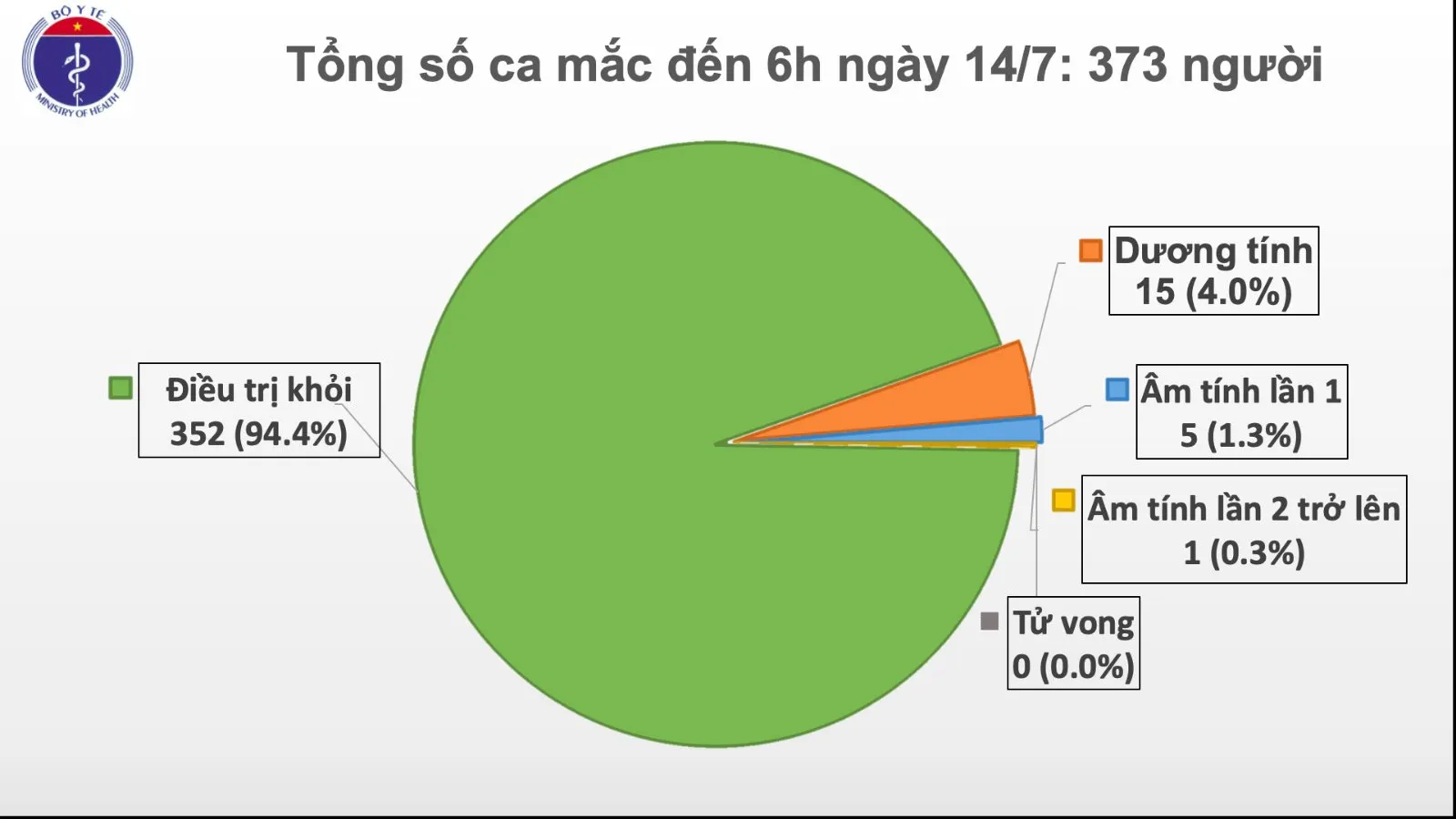 Sáng 14/7, Việt Nam ghi nhận thêm 1 ca mắc COVID-19