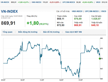 Thị trường chứng khoán 15/7/2020: Nhờ lực kéo từ Bluechips, VN-Index phủ sắc xanh