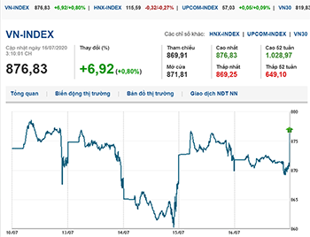 Thị trường chứng khoán 16/7/2020: VN-Index tăng gần 7 điểm