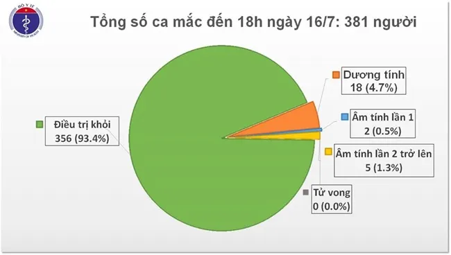 Cập nhật Covid-19 chiều 16/7: 91 ngày Việt Nam không có ca mắc ở cộng đồng