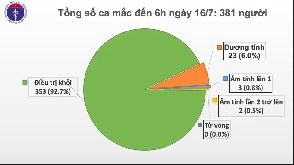 Cập nhật Covid-19 sáng 16/7/2020: Còn 23 bệnh nhân dương tính với COVID-19