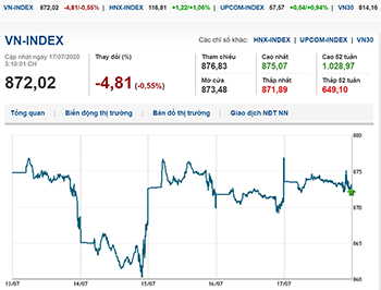 Thị trường chứng khoán 17/7/2020: VN-Index giảm điểm phiên cuối tuần