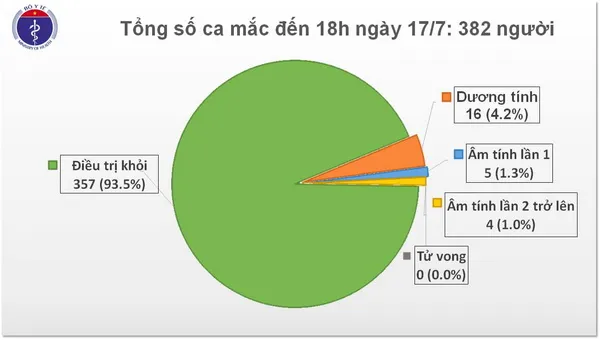 Cập nhật Covid-19 chiều 17/7: Thêm 1 chuyên gia người Nga nhiễm SARS-CoV-2