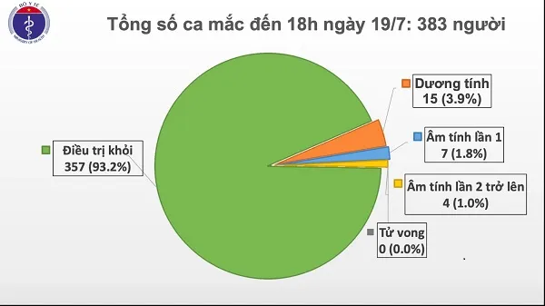 Cập nhật dịch COVID-19 chiều 19/7: Có thêm ca mắc mới là thủy thủ người Myanmar