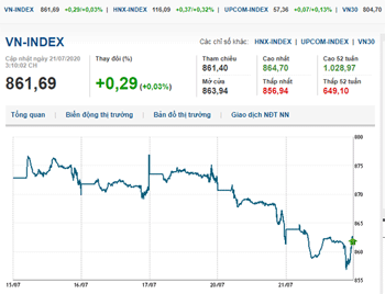 Thị trường chứng khoán 21/7/2020: Vn-Index loay hoay ngưỡng 860 điểm