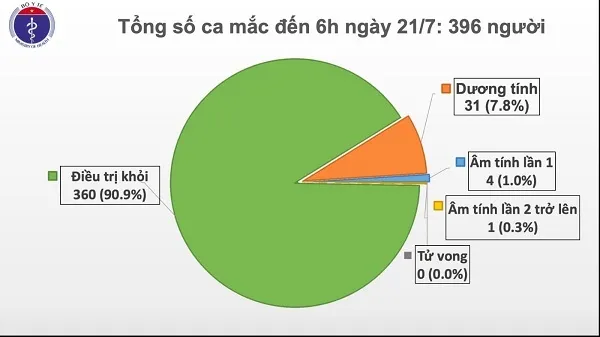Cập nhật dịch COVID-19 sáng 21/7: Thêm 12 ca mắc mới từ Nga về
