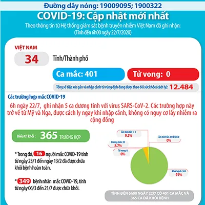 Tin tức COVID-19 ngày 22/7: 5 ca mắc từ nước ngoài về