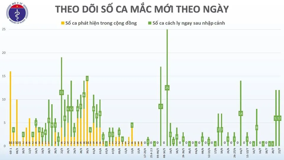 Chiều 22/7 phát hiện thêm 7 chuyên gia người Nga nhập cảnh mắc COVID-19