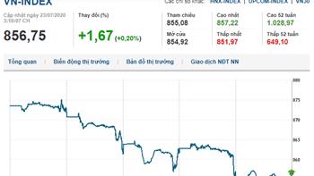 Thị trường chứng khoán 23/7/2020: VN-Index đảo chiều tăng gần 2 điểm