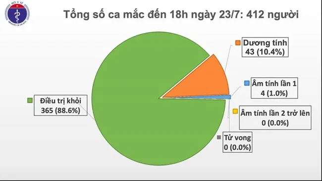 Cập nhật COVID-19 chiều 23/7: Thêm 4 ca dương tính nCoV, Việt Nam có 412 ca bệnh