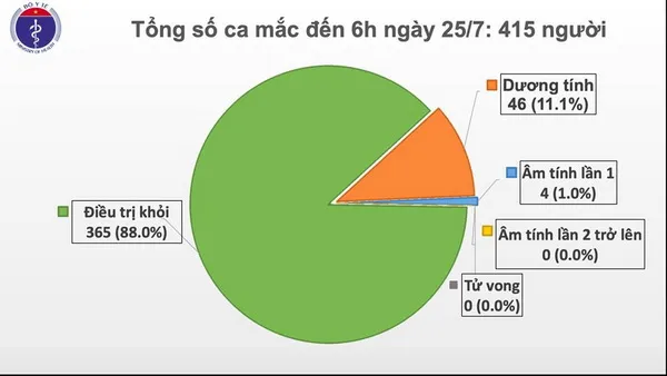 Cập nhật dịch Covid-19: Thêm 2 trường hợp nhập cảnh từ Nga nhiễm nCoV, Việt Nam có 415 ca bệnh