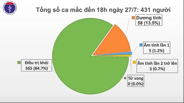 11 ca mắc COVID-19 ngày 27/7 đều liên quan đến Bệnh viện Đà Nẵng