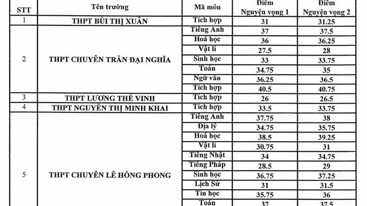 TPHCM: Công bố điểm chuẩn lớp 10 chuyên/tích hợp