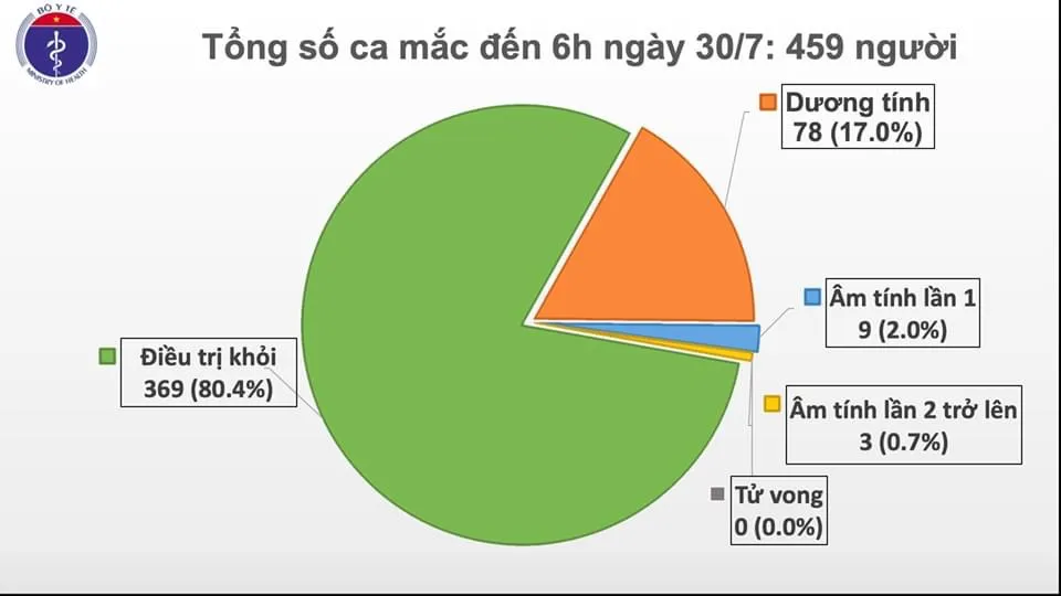 Dịch COVID-19 sáng 30/7:Thêm 9 ca mắc ở Đà Nẵng, Hà Nội, tổng số Việt Nam có 459 ca bệnh
