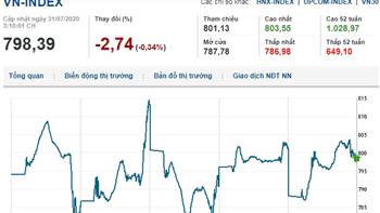 Thị trường chứng khoán 31/7/2020: VN-Index mất mốc 800 điểm