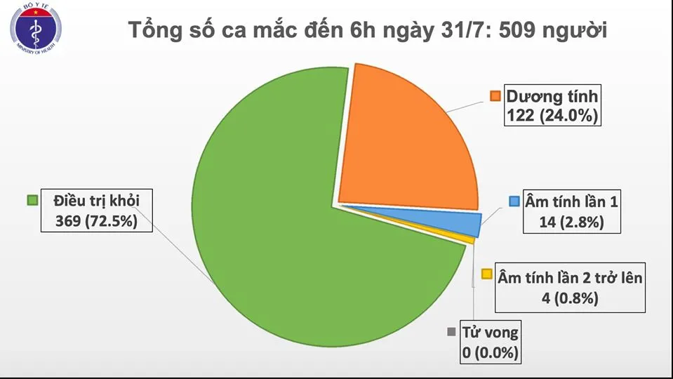 Cập nhật Covid-19 sáng 31/7: Thêm 45 ca mắc Covid-19 tại Đà Nẵng 