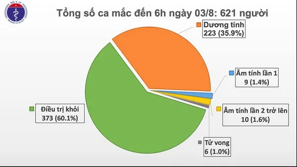 Cập nhật dịch Covid-19 sáng 3/8: Thêm 1 ca mắc mới ở Quảng Ngãi, Việt Nam có 621 ca bệnh