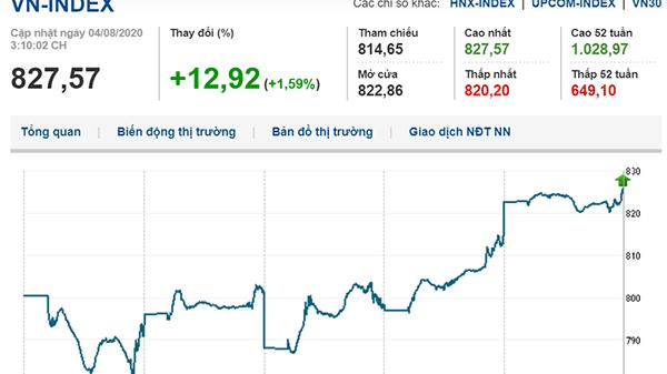 Thị trường chứng khoán 4/8/2020: Tiếp tục khởi sắc