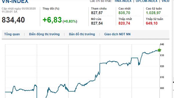 Thị trường chứng khoán 5/8/2020: Tiếp đà tăng