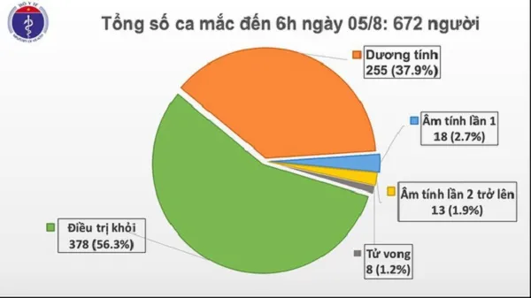 Cập nhật COVID-19 ngày 05/08/2020: Thêm 2 ca mắc mới tại Quảng Nam