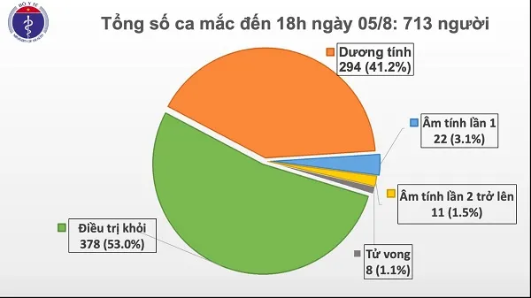 Cập nhật COVID-19 chiều 05/08/2020: 41 ca mắc mới, thêm hai tỉnh Lạng Sơn, Bắc Giang có ca bệnh