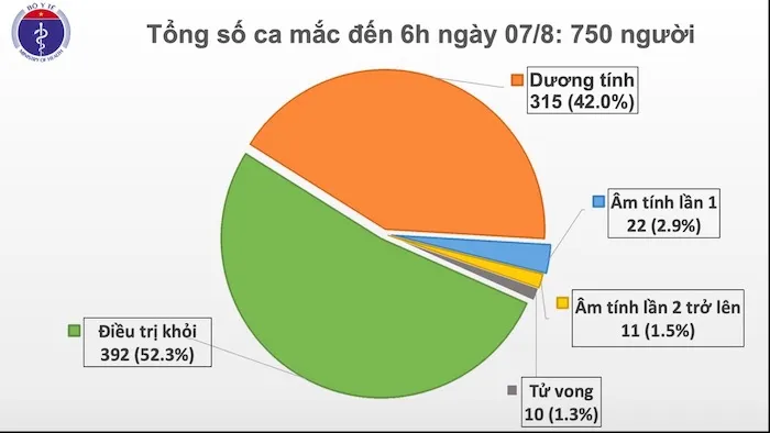 Tin tức dịch bệnh COVID-19 sáng 7/8: 3 ca mắc mới, Việt Nam tổng cộng 750 ca nhiễm