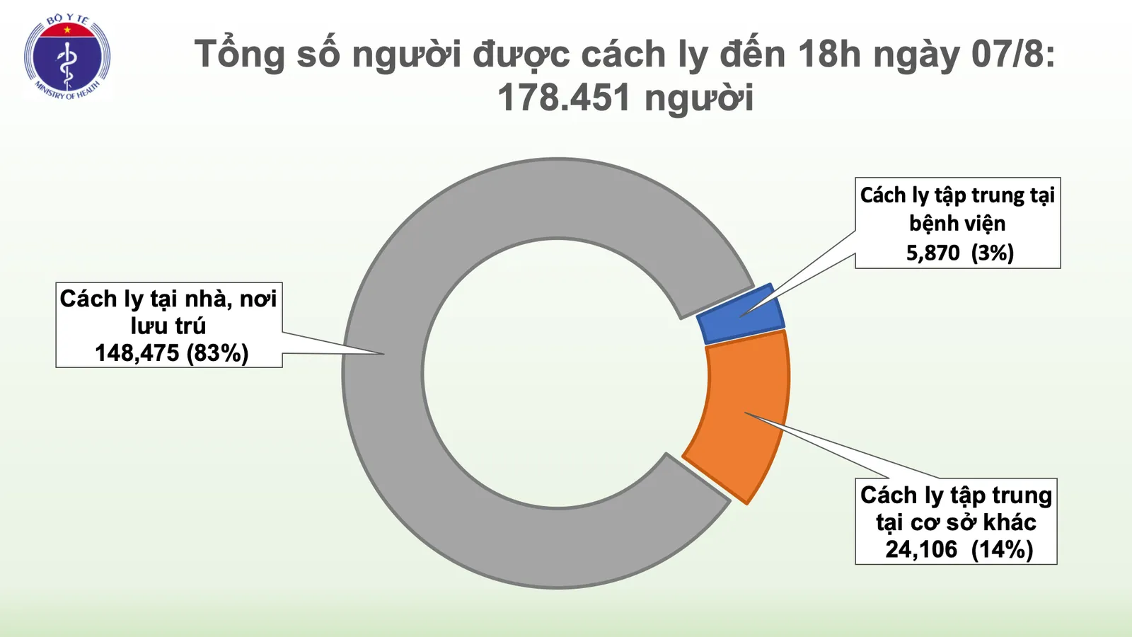 Tin tức Covid-19 mới nhất: Chiều 7/8, thêm 34 ca mắc mới