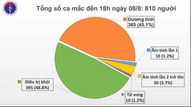 Tin tức Covid-19 mới nhất chiều 8/8: 21 ca nhiễm nCoV, có 20 ca liên quan Đà Nẵng
