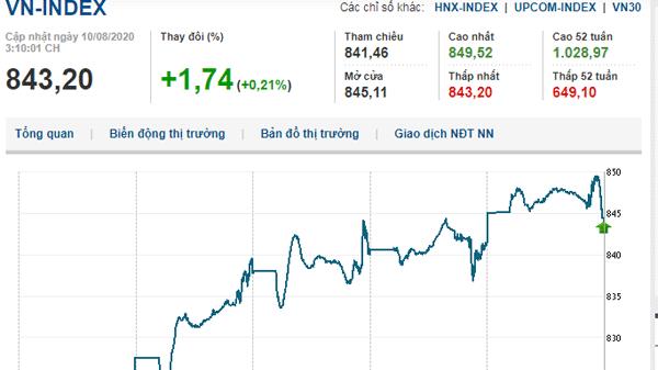 Thị trường chứng khoán 10/8/2020: VN-Index tăng hơn 5 điểm đầu tuần