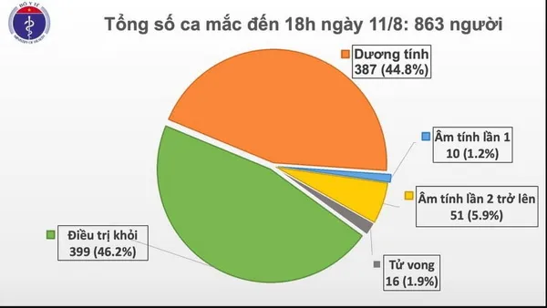 Cập nhật Covid-19: Chiều 11/08 thêm 16 ca mắc SARS-CoV-2, Việt Nam có 863 bệnh nhân