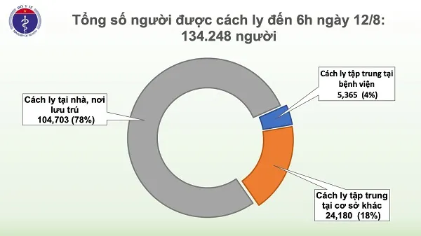 Tình hình dịch bệnh COVID-19 ngày 12/8: 3 ca mắc mới cách ly ngay sau khi nhập cảnh