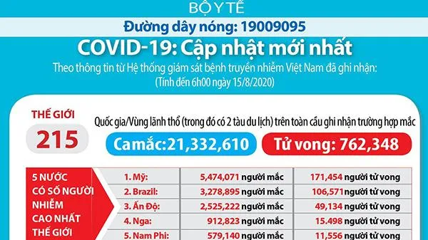 Sáng 15/8: Thế giới có hơn 21,3 triệu ca mắc Covid-19, số tử vong gia tăng