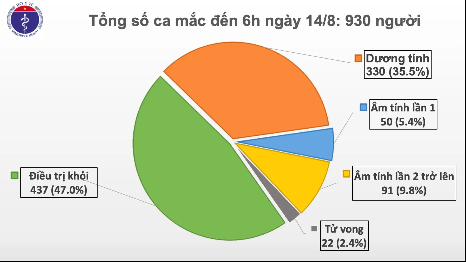 Dịch COVID-19 sáng 15/8: Phát hiện 1 ca mắc mới nhập cảnh từ Nga, 1 ca tử vong tại Đà Nẵng