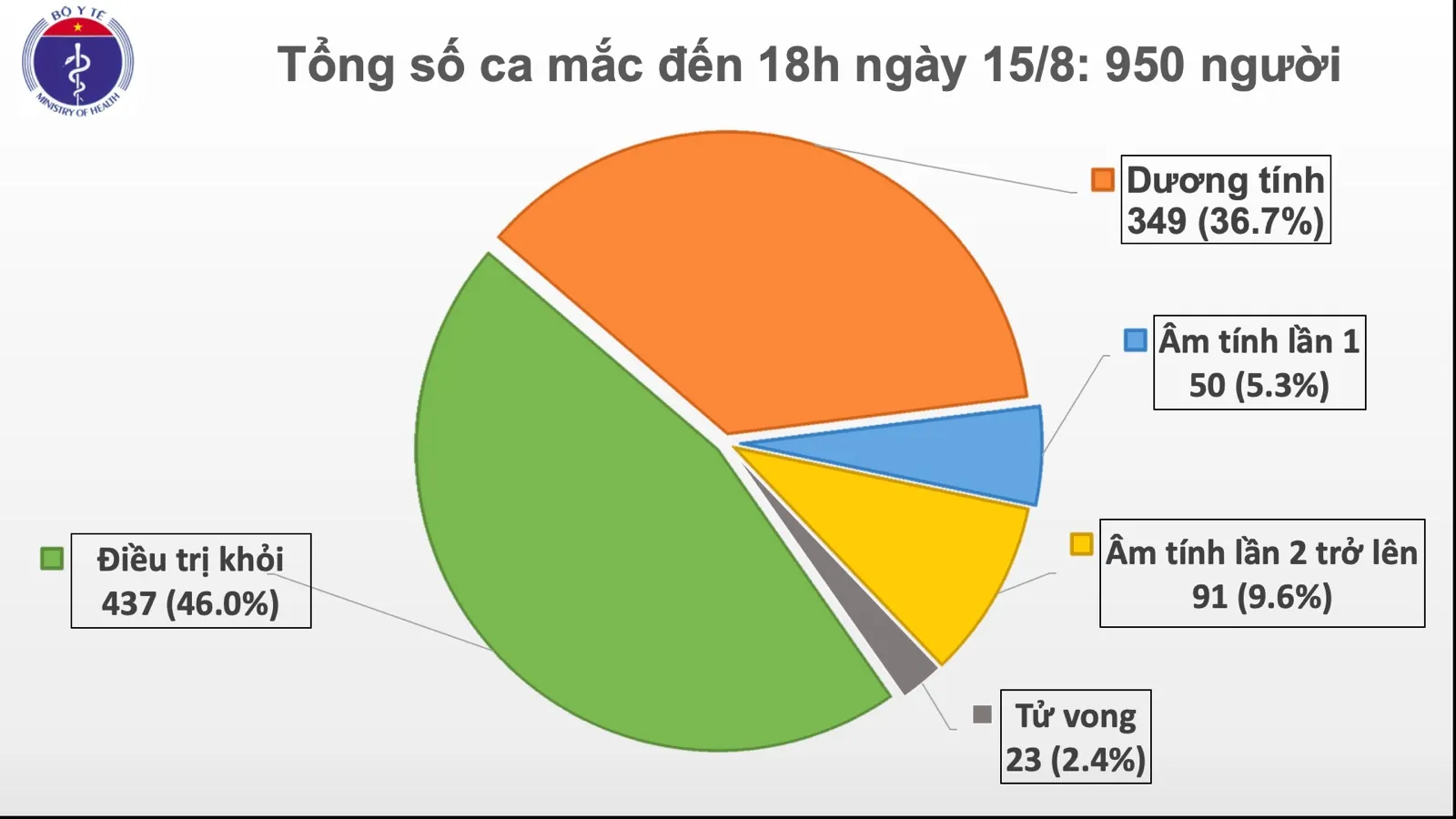 Cập nhật dịch COVID-19 chiều 15/8: Thêm 20 ca mắc mới, 1 ca ở Đà Nẵng tử vong