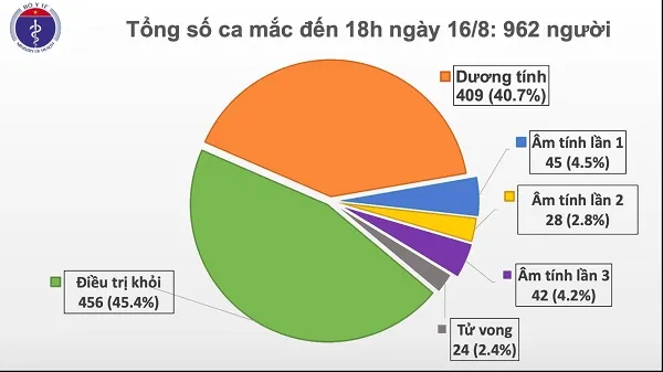 Cập nhật dịch COVID-19 chiều 16/08/2020: Thêm 11 ca mắc mới trong đó 8 ca tại Đà Nẵng