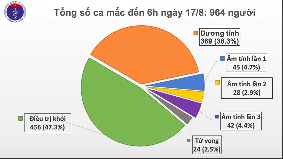 Tin tức dịch bệnh Covid-19 sáng 17/8: Thêm 2 ca nhiễm ở Hải Dương và Quảng Nam