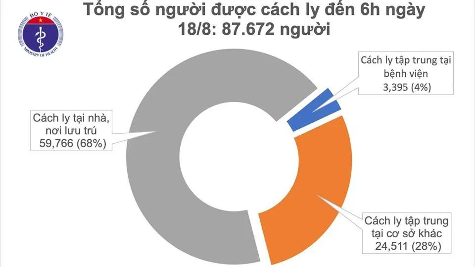 Tin tức dịch bệnh Covid-19 sáng 18/8: 7 ca nhiễm ở Quảng Nam, Hải Dương, Hà Nội