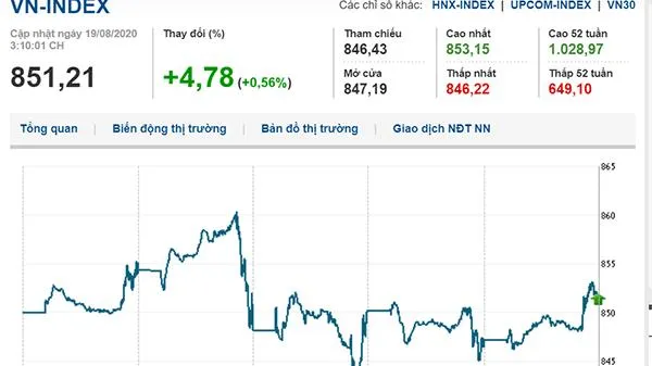 Thị trường chứng khoán 19/8/2020: VN-Index vượt mốc 850 điểm