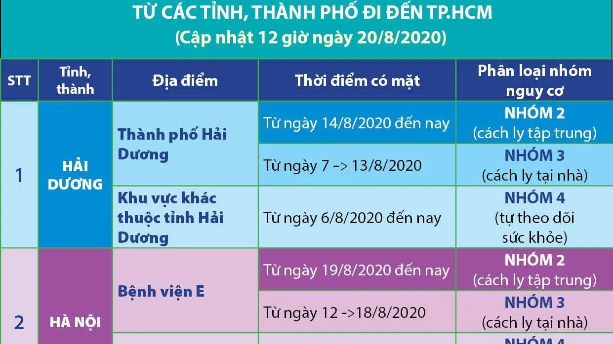 Người từ các tỉnh thành khác tới TPHCM được giám sát như thế nào?