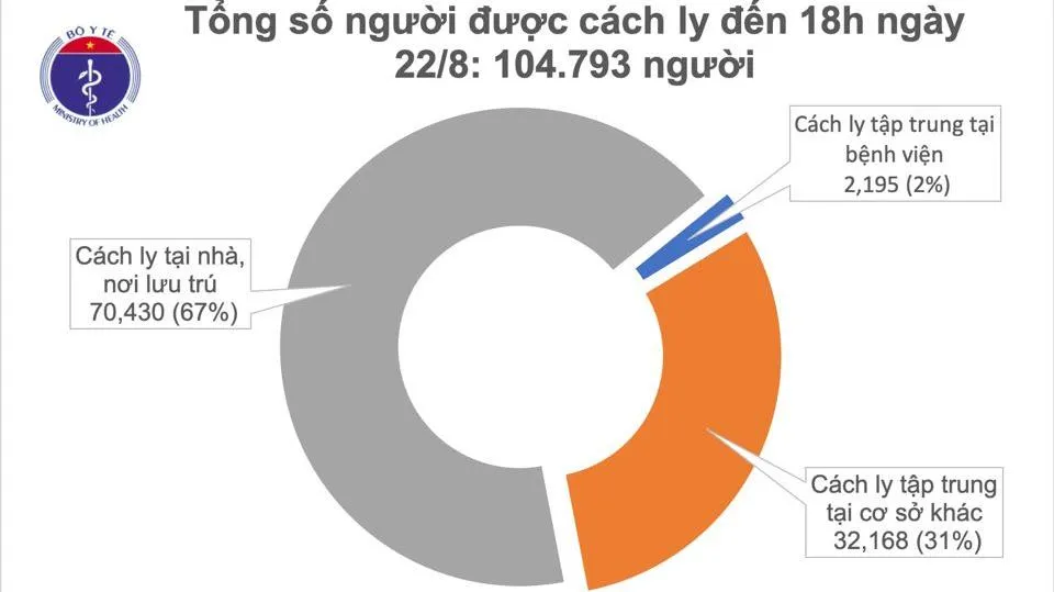 Tin tức COVID-19 mới nhất 22/8: Thêm 5 trường hợp mắc mới, 16 ca khỏi bệnh