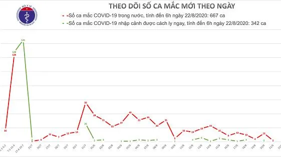 Tin tức dịch bệnh COVID-19 sáng 22/8: Không ca mắc mới, thêm 2 ca khỏi bệnh