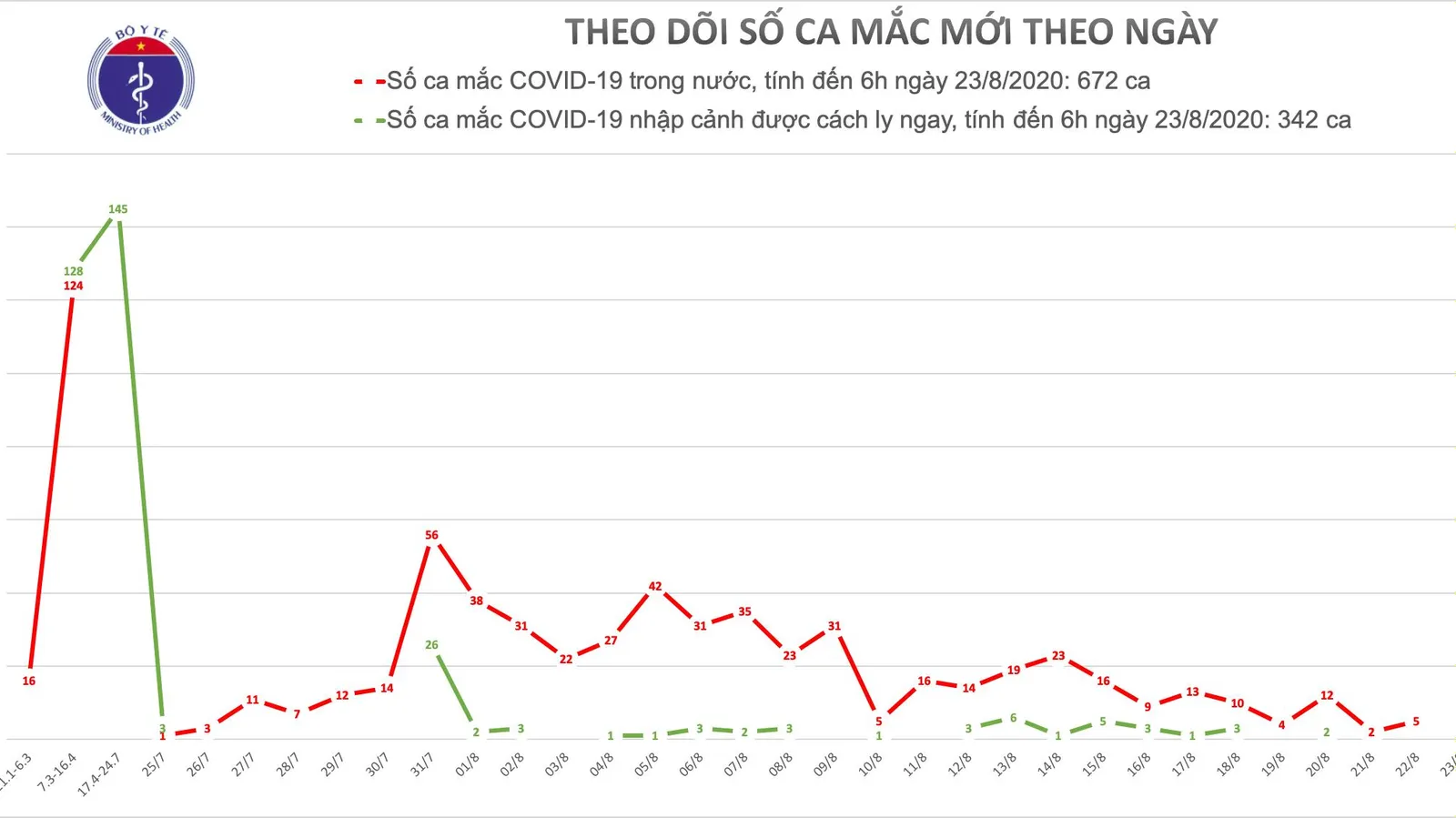 Tin tức dịch bệnh COVID-19: Đến sáng 23/8, tổng số ca mắc ở Việt Nam là 1014, chữa khỏi 563 ca