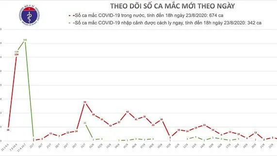 Tin tức COVID-19 mới nhất 23/8: 2 ca mắc mới tại Đà Nẵng và Hải Dương