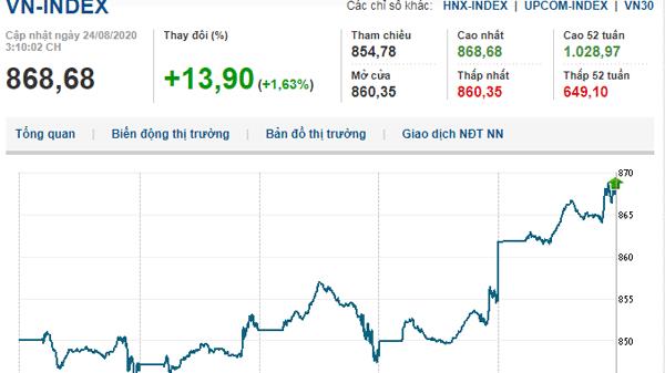 Thị trường chứng khoán 24/8/2020: Tăng tích cực, VN-Index vượt mốc 865 điểm