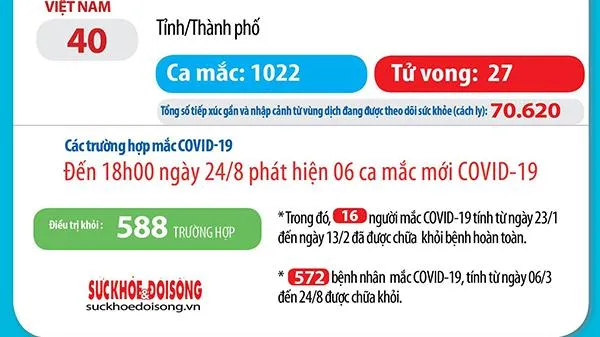 Cập nhật Covid-19 chiều 24/8: Việt Nam ghi nhận thêm 6 ca mắc mới COVID-19